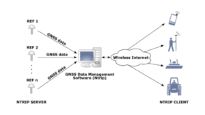 NTRIP (GNSS)