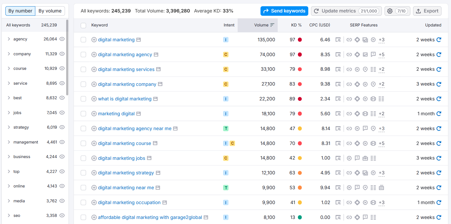 keywords like digital marketing search volume
