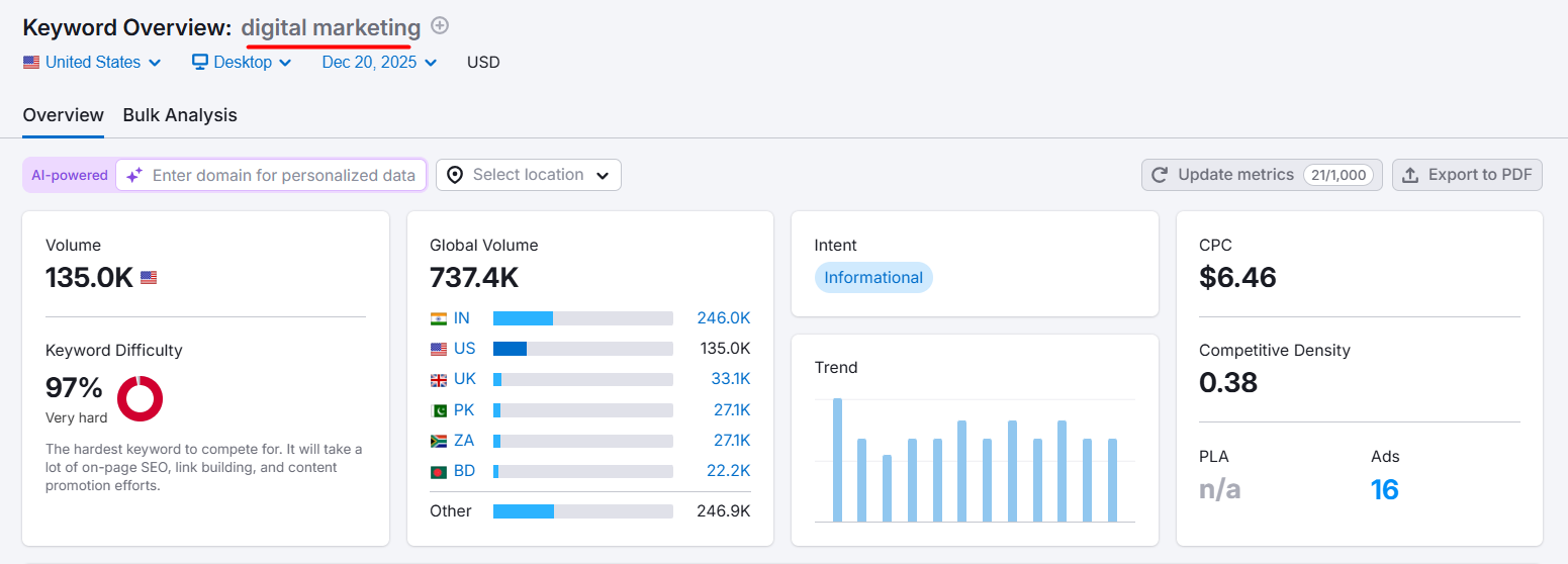 keywords overview digital marketing